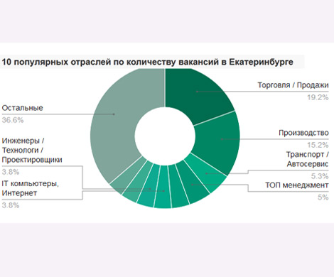 Рынок труда Екатеринбурга: лето 2015 года