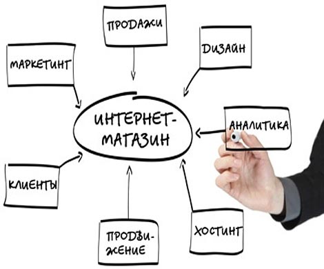 Как создать успешный интернет-магазин?