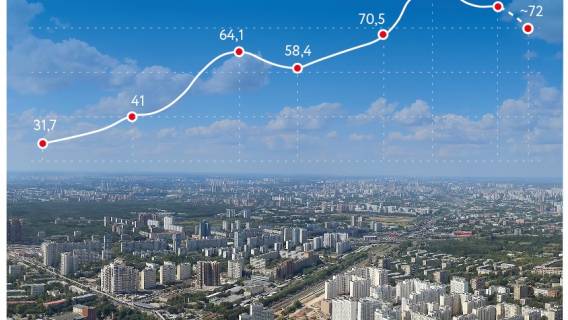 Российский рынок недвижимости в октябре показал отличные результаты