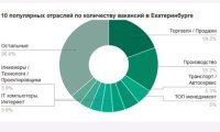 Рынок труда Екатеринбурга: лето 2015 года