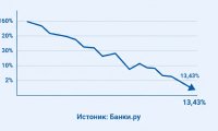 Средняя ставка по вкладам в топ-10 банков снизилась до 13,43%