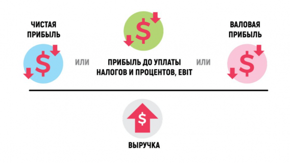 Как увеличить рентабельность продаж Как увеличить рентабельность продаж