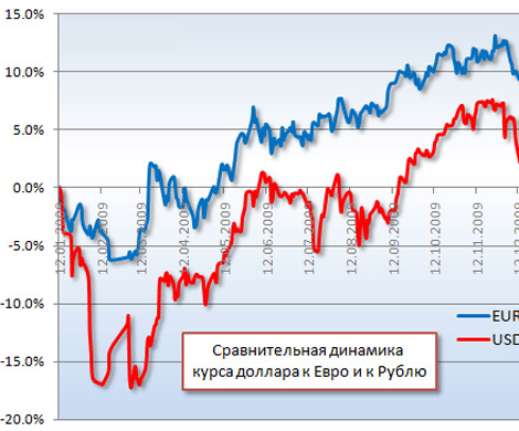 Можно ли заработать на колебаниях курса рубля